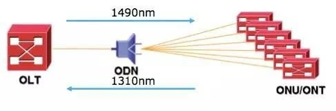 Basic principles of PON system Basic principles of PON system