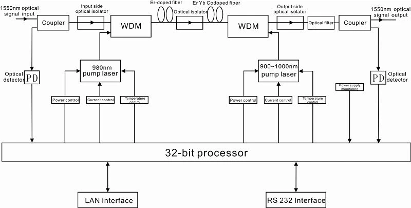 EDFA block diagram