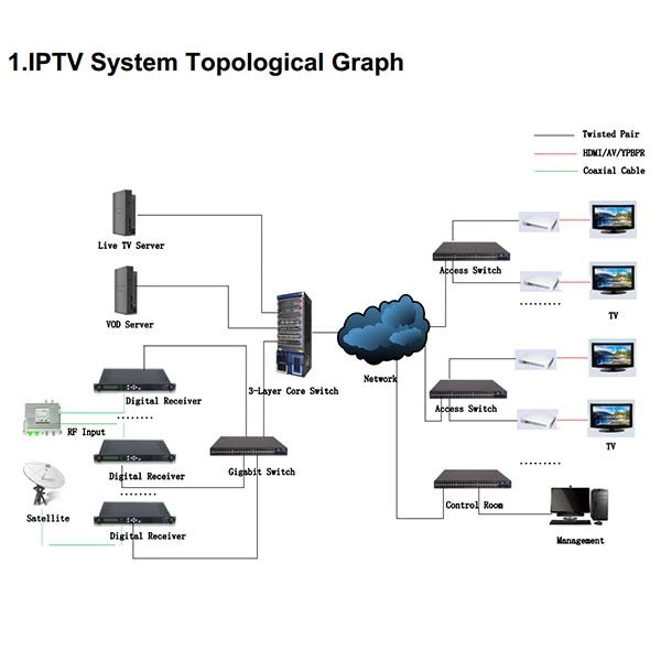 IPTV Diagram 600x600 IPTV Diagram 600x600