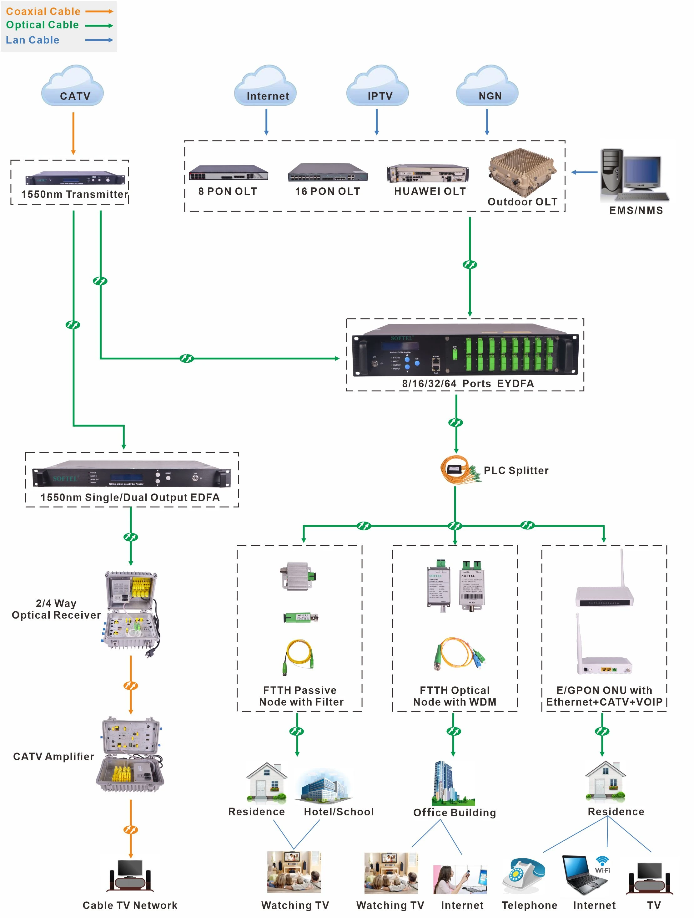 Ý tưởng cơ bản về thử nghiệm FTTH