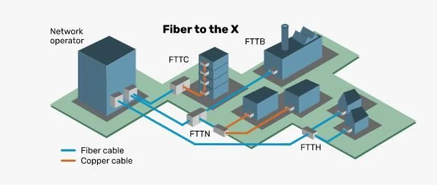Phân loại kỹ thuật của FTTx