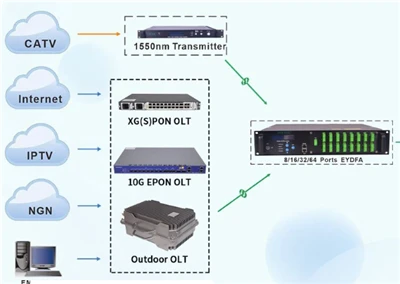 Giới thiệu tóm tắt về OLT (Thiết bị đầu cuối đường dây quang)