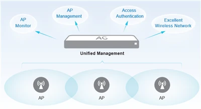 Softel Pon AC+AP giải pháp