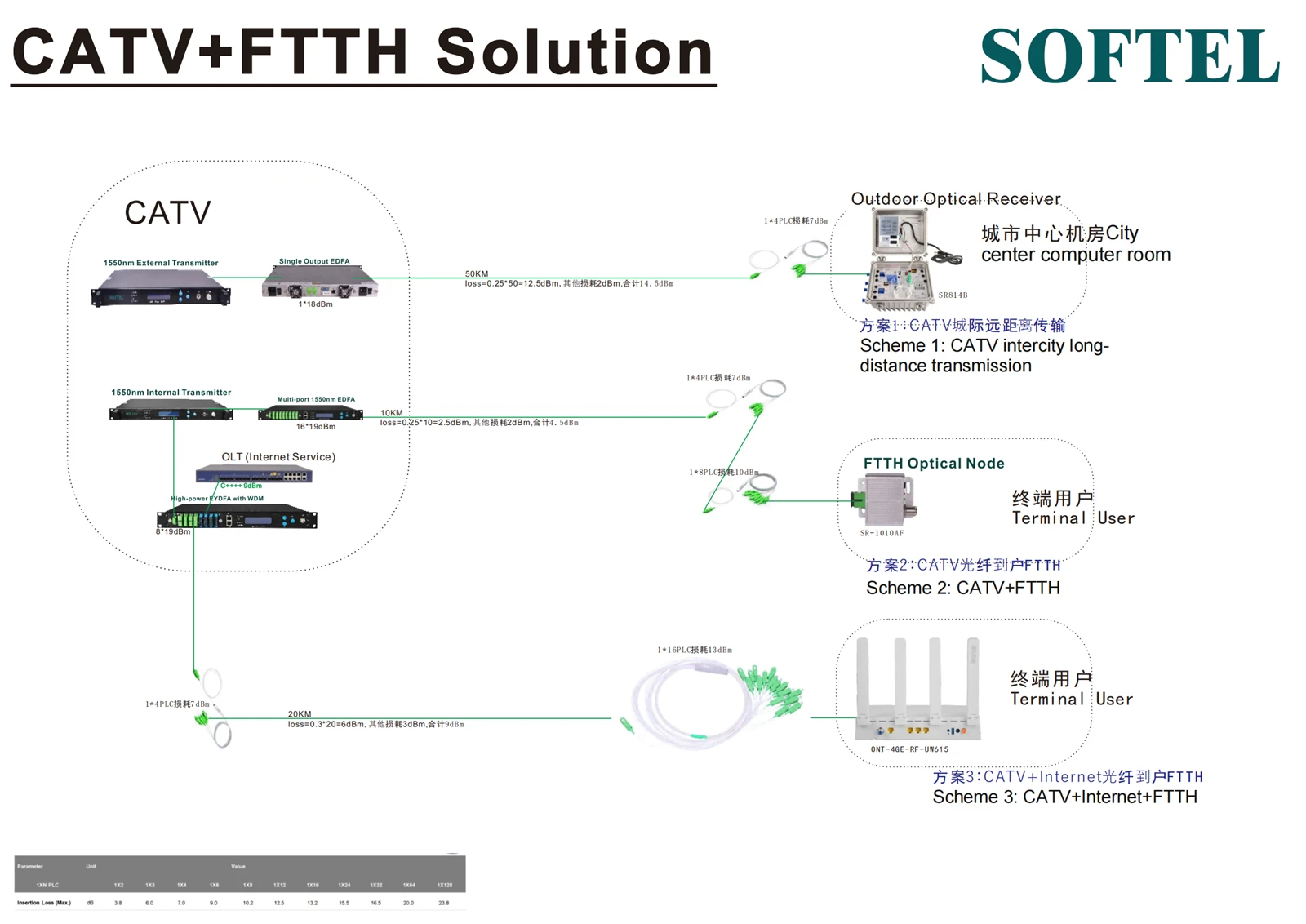 SOFTEL CATV solution1 SOFTEL CATV solution1